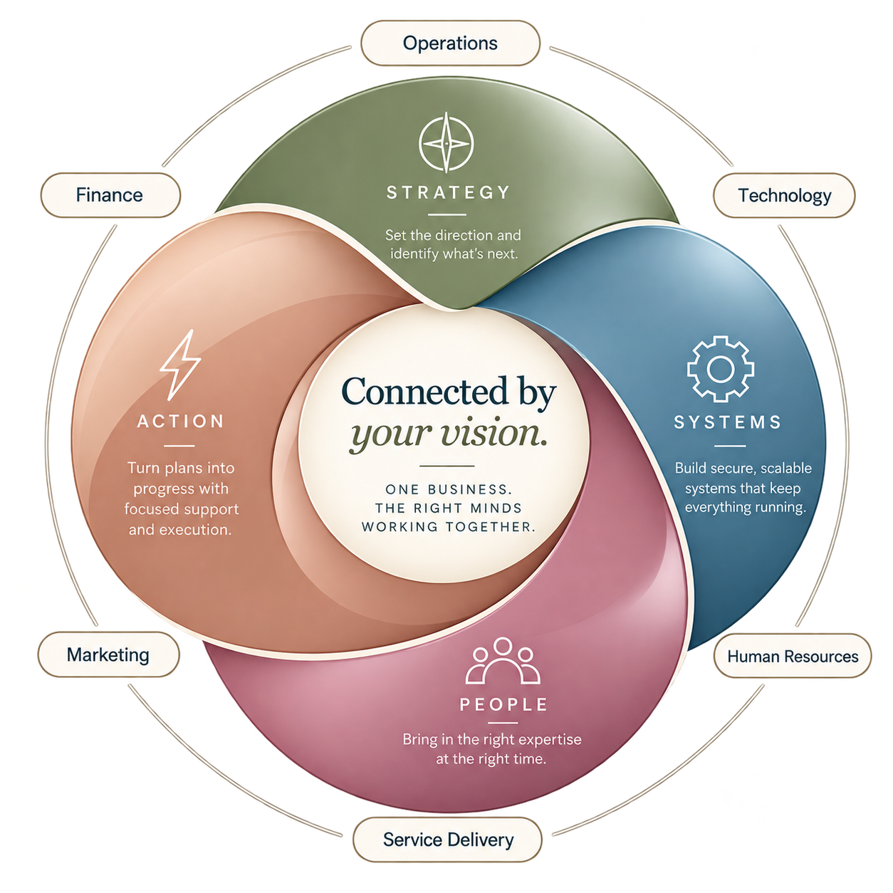 Connected by your vision: strategy, systems, people, and action, supported by specialists in operations, technology, human resources, service delivery, marketing, and finance.