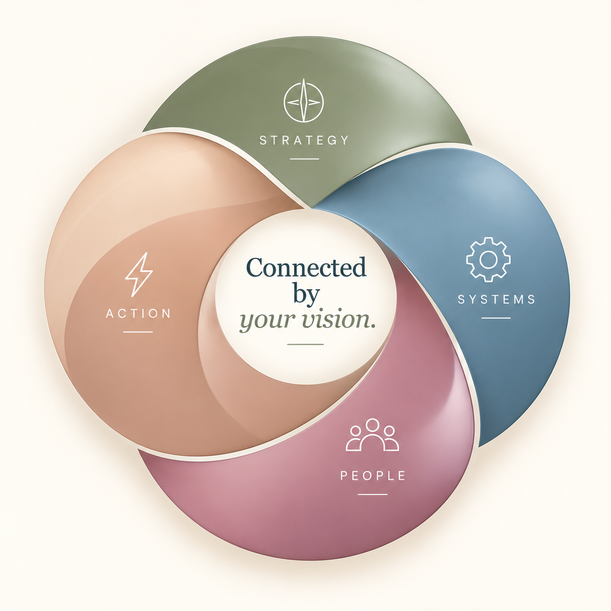 Strategy, systems, people, and action work together around a shared center: Connected by your vision.